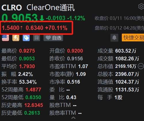 ClearOne盘前飙涨逾70% 宣布特别现金分红