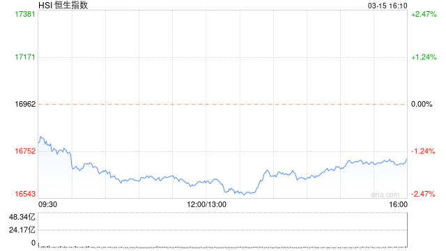 收评：港股恒指跌1.42% 恒生科指跌1.5%CXO概念股齐挫药明康德跌近9%