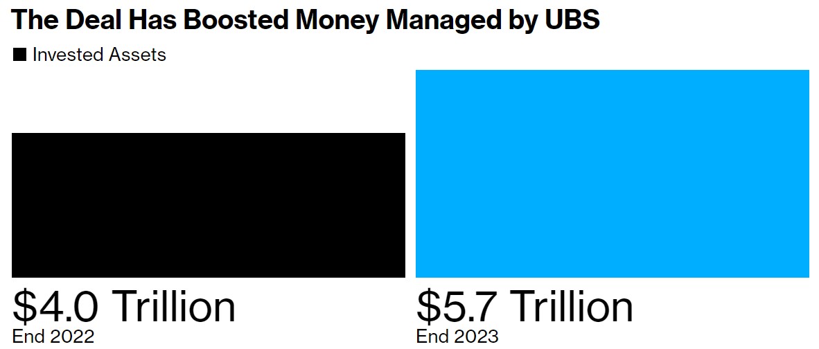 鲸吞瑞信一年后 瑞银(UBS.US)市值突破1000亿美元