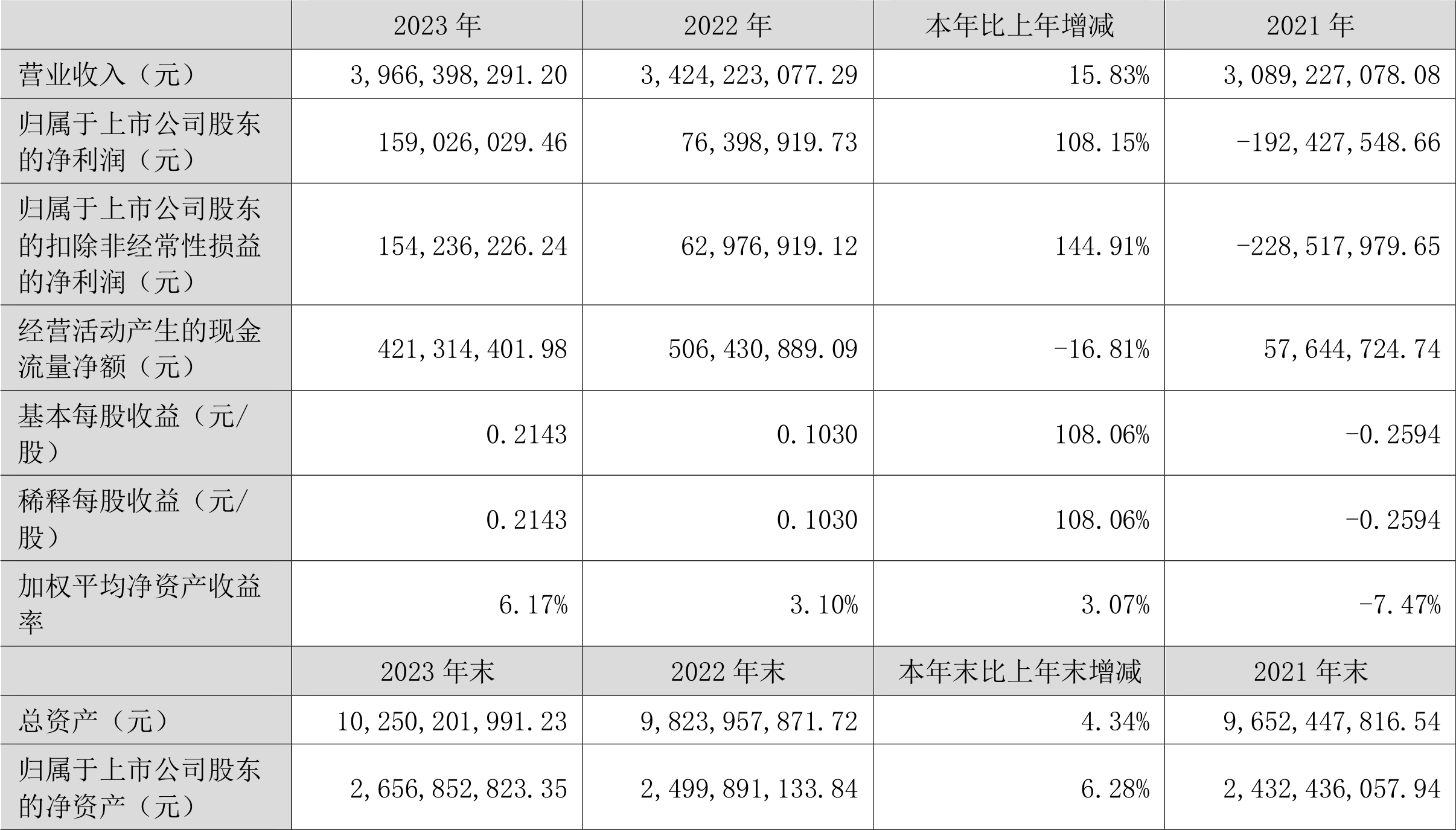 长青集团：2023年净利同比增长108.15% 拟10派1元