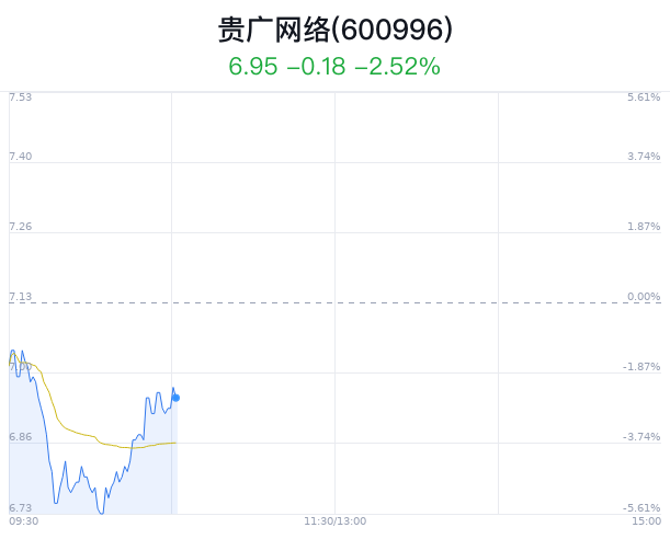 贵广网络大跌5.05% 主力净流出63万元