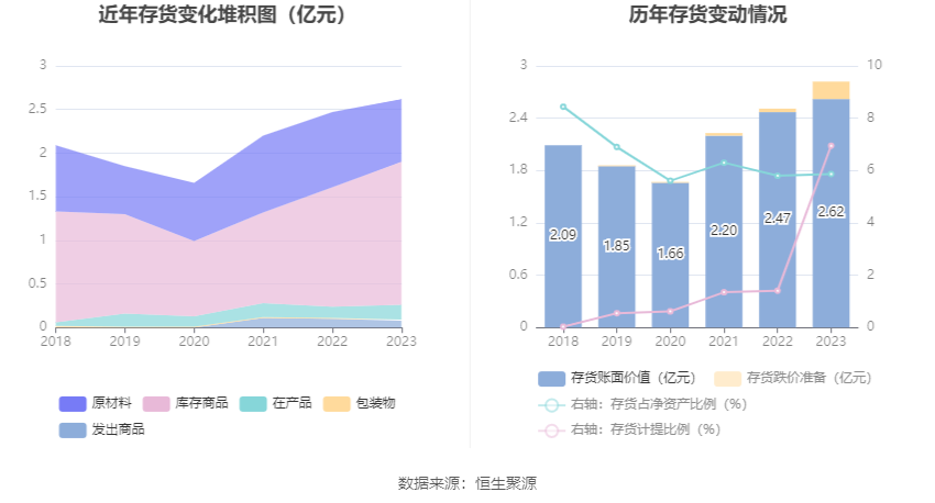 长海股份：2023年净利同比下降63.77% 拟10派1.5元