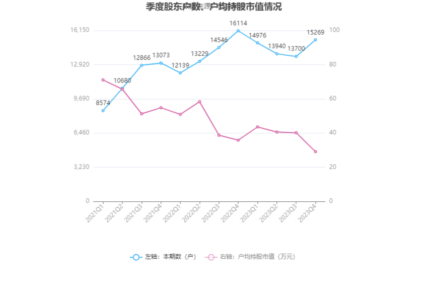 长海股份：2023年净利同比下降63.77% 拟10派1.5元