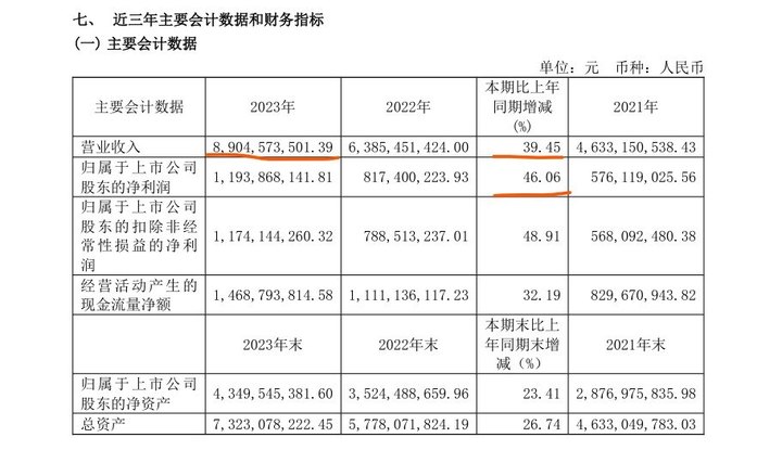 浙股财报解读|89亿元，珀莱雅2023年业绩创新高