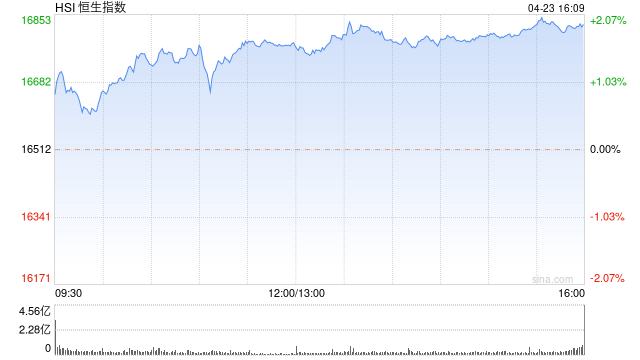 收评：港股恒指涨1.92% 恒生科指涨3.38% 科网股强势上涨美团涨近8%