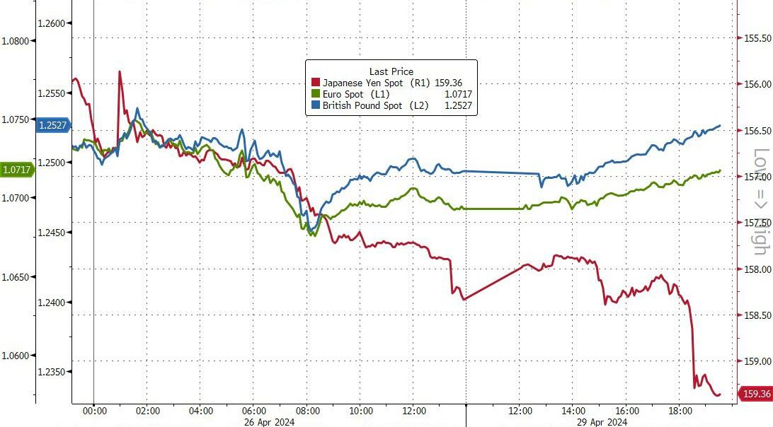 日元跌破160后又暴涨400点！全世界都在猜：日本当局是否出手了？