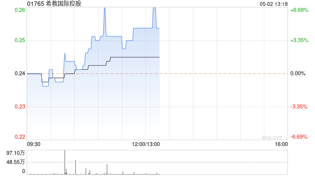 希教国际控股发布中期业绩 收入达20.42亿元同比增长5.5%