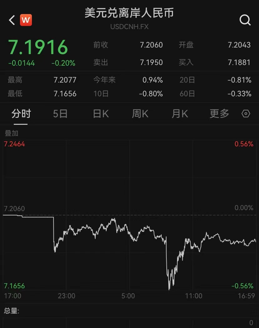昨夜，人民币大涨，中国资产飙升！
