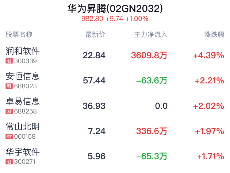 华为昇腾概念盘中拉升，润和软件涨4.43%